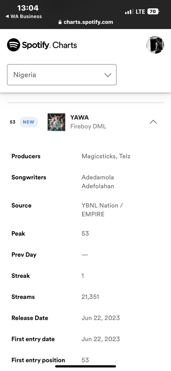 Fireboy new single 'yawa' debuts #53 on spotify NG with 21k streams.
🤣🤣