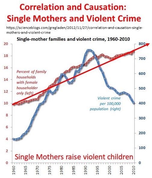 More and more data is ignored or misread to support single mothers and denigrate single fathers.

You can have your own opinion but you can't have your own facts.  Data analytics and crime reporting is a fact.

Single mothers, for whatever reason, raise violent children.…