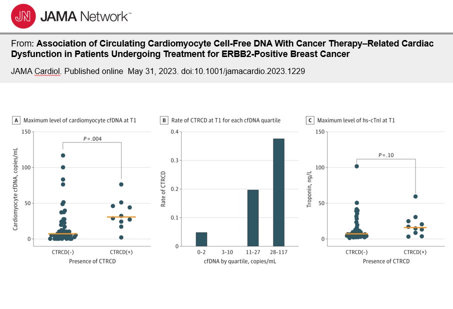 New in @JAMACardio from @MSKCancerCenter Drs Anthony Yu, Adam Schmitt, & team: Higher cardiomyocyte cfDNA level after anthracycline chemotherapy was associated with risk of cancer therapy–related cardiac dysfunction. #breastcancer #bcsm #cardioOnc jamanetwork.com/journals/jamac…