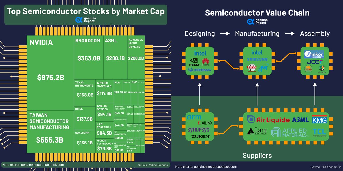 Top Semiconductor by Market Cap and Value Chain

#ganuineimpact #semiconductors #nvidia #TSMC #Broadcom #ASML #AMD #INTEL #Qualcomm #Samsung #Huawei #MarketCap #ValueChain #semiconductor