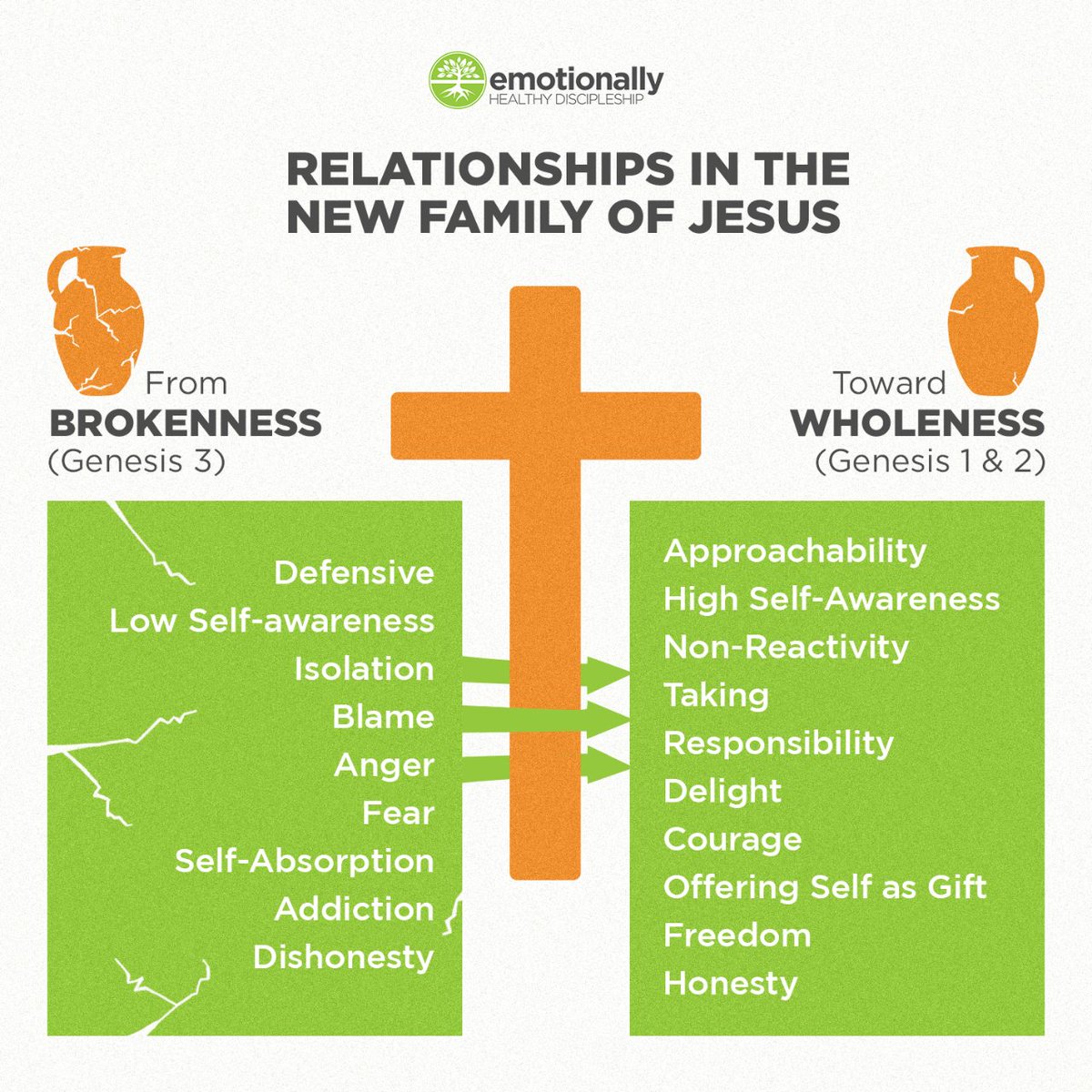 EHDiscipleship's tweet photo. With the power of God and a commitment to breaking free from unhealthy family patterns, we can foster healthy relationships in the new family of Jesus. 

Remember, being emotionally healthy adults who love well is a great gift we can give to the world. https://t.co/Kr43tAK7MQ