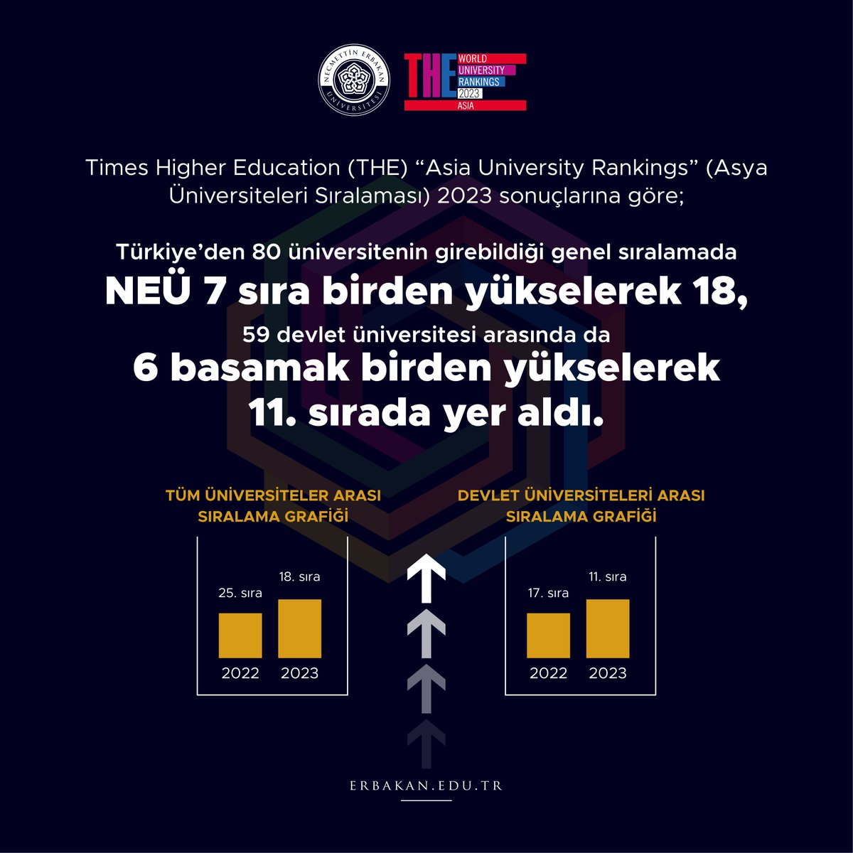 #NEÜ, Türkiye’den 80 üniversitenin girebildiği genel sıralamada 7 sıra birden yükselerek 18’inci, 59 devlet üniversitesi arasında da 6 basamak birden yükselerek 11’inci sırada yer aldı. #NEÜnünEseri💯