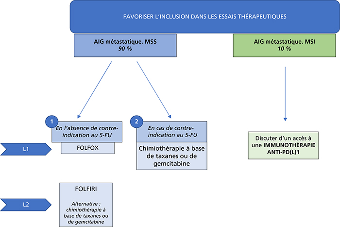 hepato_gastro's tweet photo. Stratégies thérapeutiques dans l’adénocarcinome de l’intestin grêle non résécable ou métastatique https://t.co/c72W3G1AM3 #HGOD https://t.co/l2g7mIAuwT