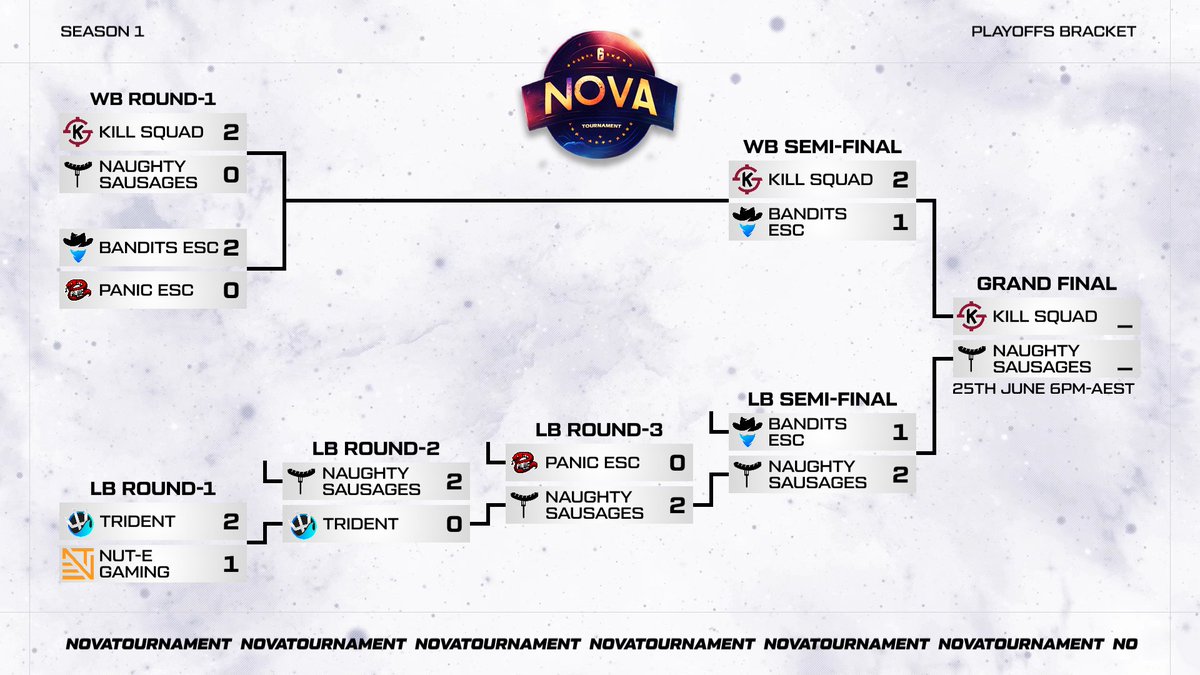 Nova Tournaments (@novatournament_) on Twitter photo 🎉 THE GRAND FINAL IS HERE 🎉
After a super long but exciting playoffs bracket... it's FINALLY been decided
On Sunday we have the upper bracket Demons of <a href="/KillSquadGG/">Kill Squad</a> going up against the underdogs of #NaughtySausages in a BO5 MATCH 🔥
Catch it LIVE @ 6pm on Sunday 💜 🎉 THE GRAND FINAL IS HERE 🎉
After a super long but exciting playoffs bracket... it's FINALLY been decided
On Sunday we have the upper bracket Demons of <a href="/KillSquadGG/">Kill Squad</a> going up against the underdogs of #NaughtySausages in a BO5 MATCH 🔥
Catch it LIVE @ 6pm on Sunday 💜