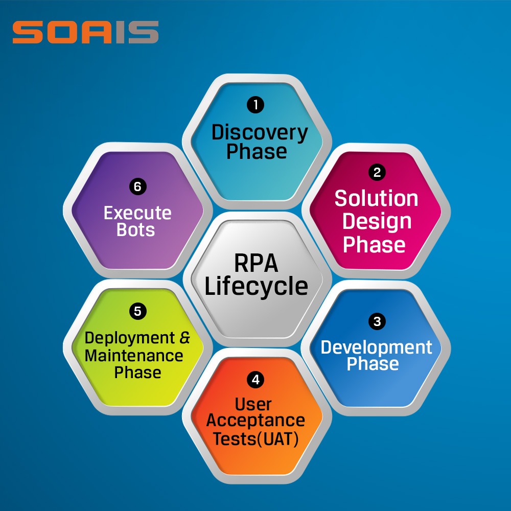 SOAISSolutions's tweet image. The life cycle of Robotic Process Automation (RPA) development typically consists of several phases, from planning and analysis to implementation, testing, deployment, and maintenance.
#RPADevelopment #RoboticProcessAutomation #RPA #RPASolutions #RPAServices #SOAIS