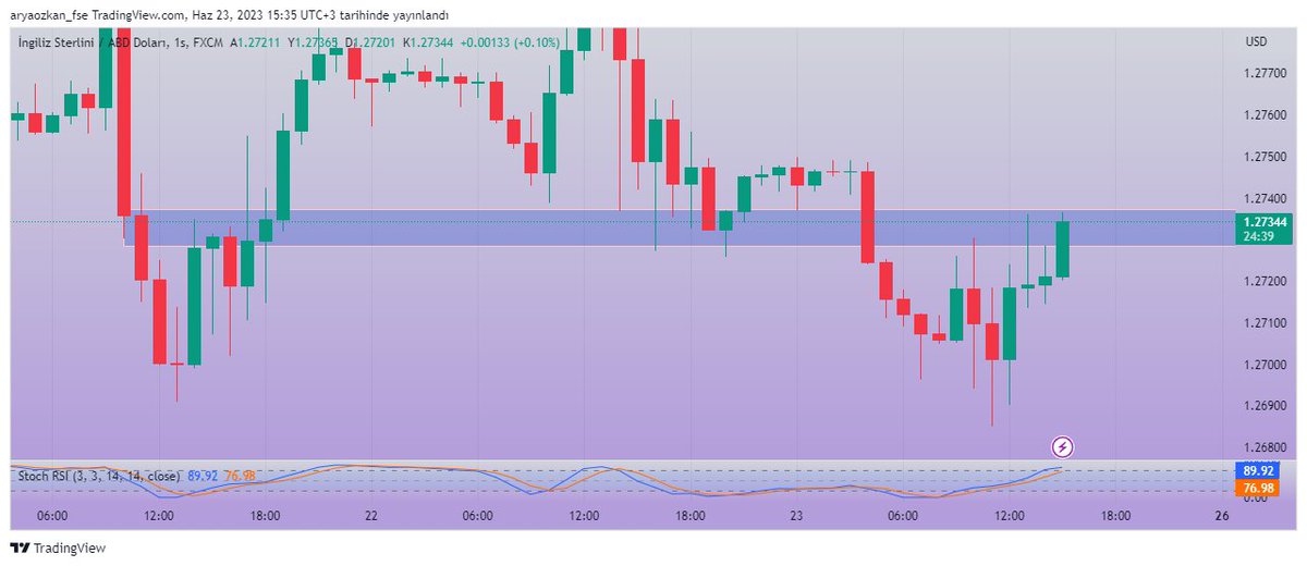 #gbpusd buradan salabilir...