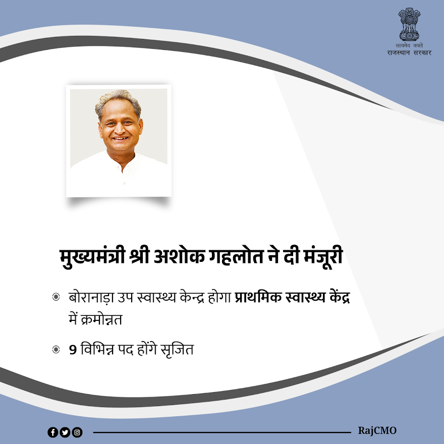 मुख्यमंत्री श्री <a href="/ashokgehlot51/">Ashok Gehlot</a> ने जोधपुर जिले की लूणी पंचायत समिति के बोरानाड़ा उप स्वास्थ्य केन्द्र को प्राथमिक स्वास्थ्य केन्द्र में क्रमोन्नत करने एवं केंद्र के संचालन के लिए 9 पदों के सृजन के प्रस्ताव को मंजूरी प्रदान की है।
