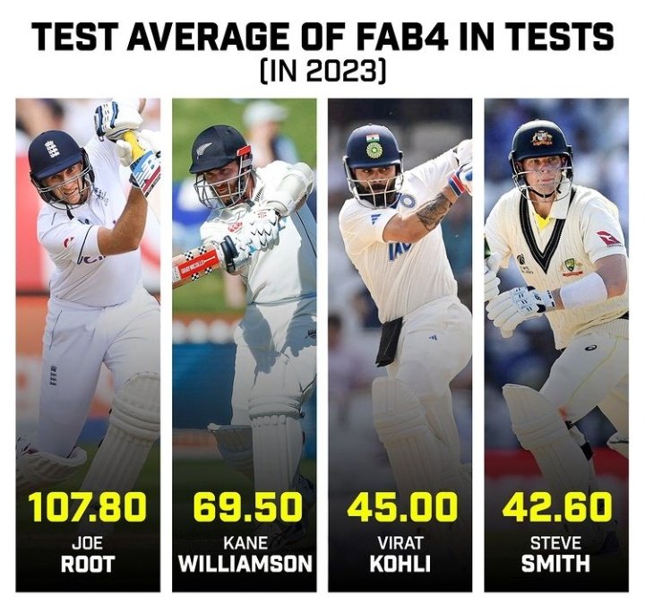 Joe Root is dominating the chart with the best average among the FAB FOUR in Test cricket thus far in 2023.

📸: CricTracker

#JoeRoot #KaneWilliamson #ViratKohli #SteveSmith #BabarAzam #TestCricket #Cricket