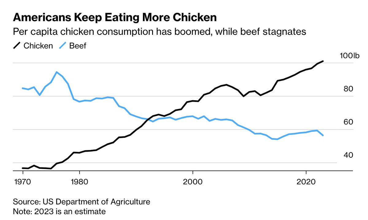 RT @KiraBind: Americans on average are expected to eat 100 pounds of chicken this year https://t.co/pr2RVknfds https://t.co/x1w34gHdNd