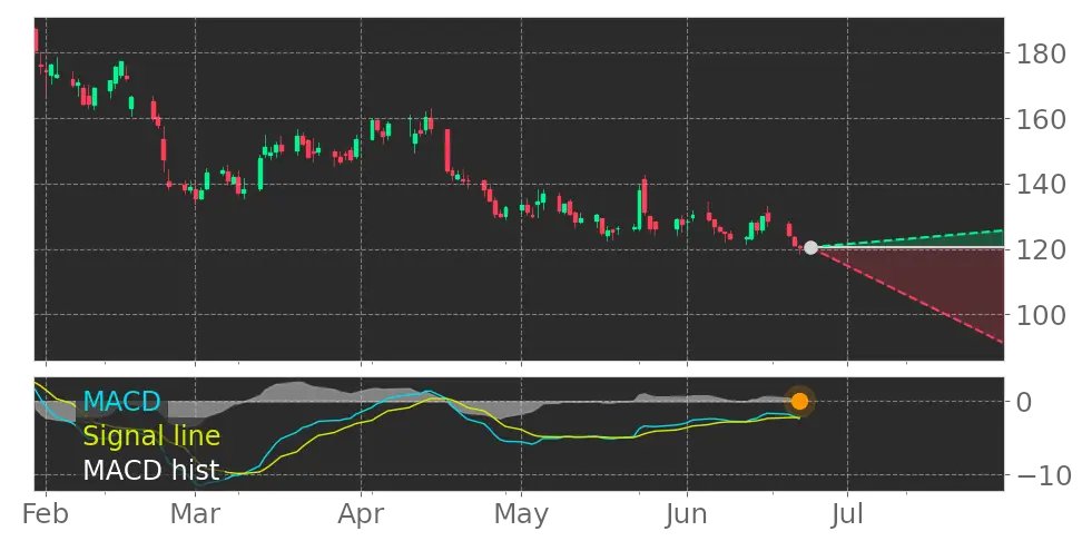 If you’re trading this week, Read This! $MRNA MACD Histogram turned negative on June 22, 2023. #Moderna #stockmarket #stock https://t.co/aeDshANi6w https://t.co/jvd6z12yJJ