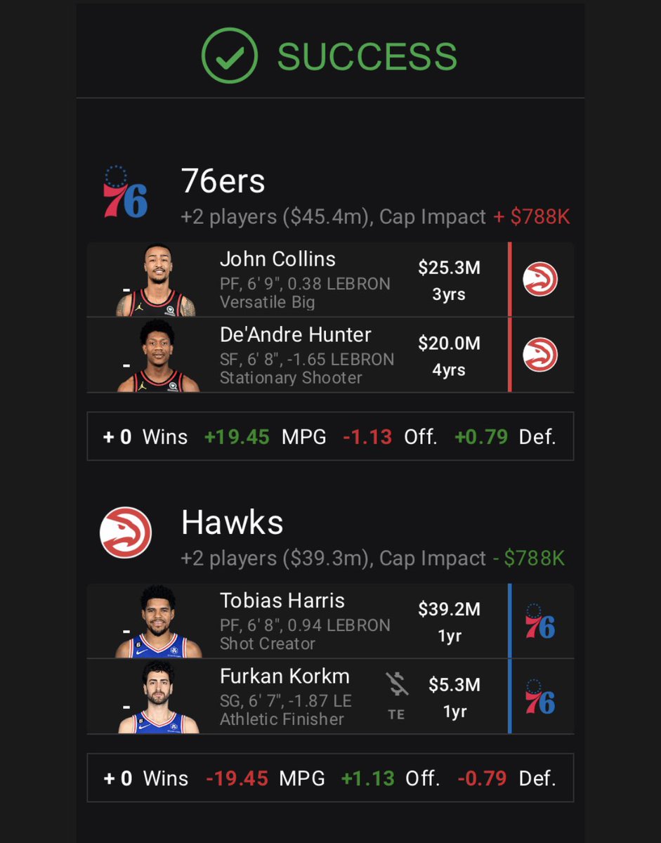 Acceptable risk on both sides, <a href="/RTRSPodcast/">Rights To Ricky Sanchez Podcast</a> @Michael_Levin <a href="/SpikeEskin/">Spike Eskin</a> ?? Hawks clear cap space and playing time. Sixers take on long-term money for younger players who may or may not have plateaued.