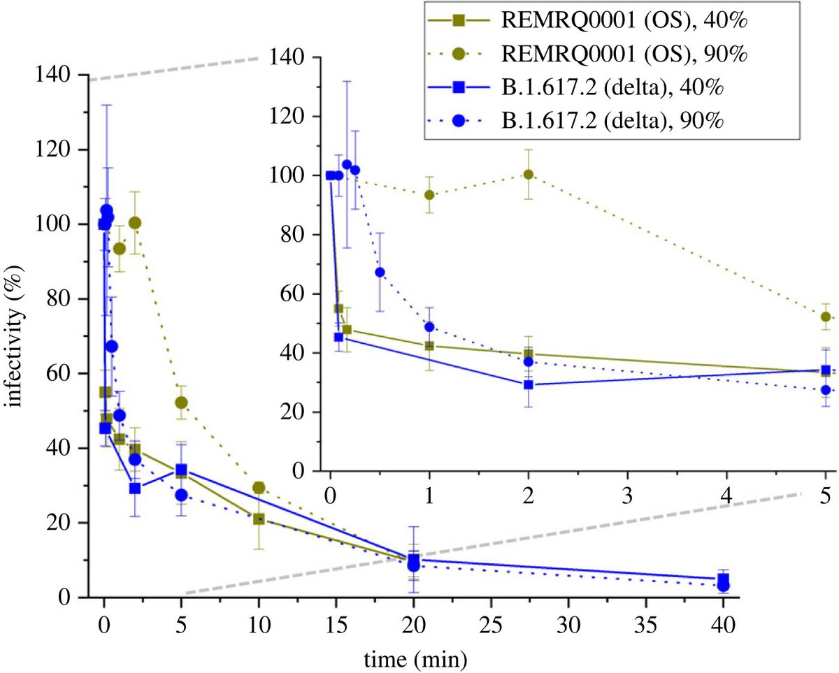 Allen Haddrell & colleagues measure differences in airborne stability of different variants of SARS-CoV-2: ow.ly/vAGk50OTzqe #JRSocInterface @BristolUni