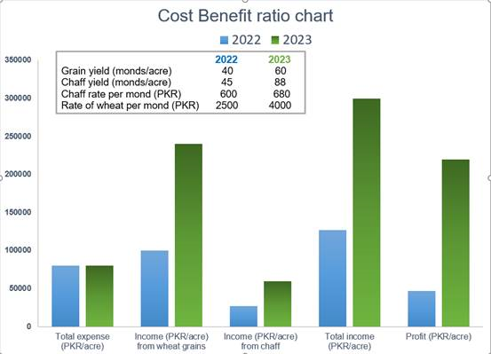 GROWTECH_Ser's tweet photo. This is what #GrowtechServices is striving for - 
#Sustainability &amp; better #Pakistan 

Less #input #cost,  #highyield  and more #income for #Farmers &amp; rural #community 

#agtech #wheat #haripur @RSPNPakistan @KarandaazPK @PakistanMicrof1 @FAOPakistan https://t.co/PCvK4poju9
