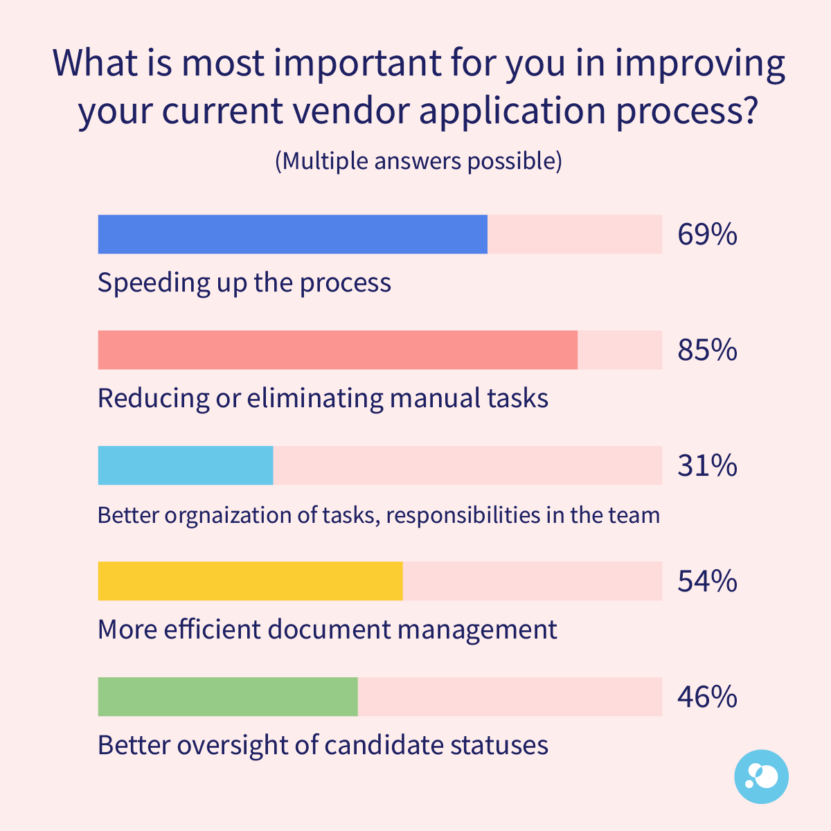 The VendorRegistrationManager module enables resources to register themselves, saving time and speeding up the application process. It allows external resources to enter their payment details, languages, and other information, making the entire process more efficient.
#Plunettbms