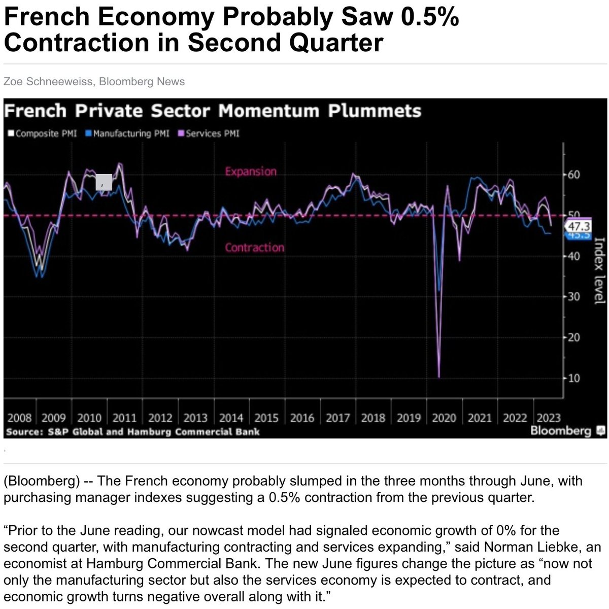 First Germany, now it looks like France...

Many economists, politicians, and journalists like to say this is just a European problem.

We'll see how long this 'American exceptionalism' lasts...

#recession #inflation #stagflation