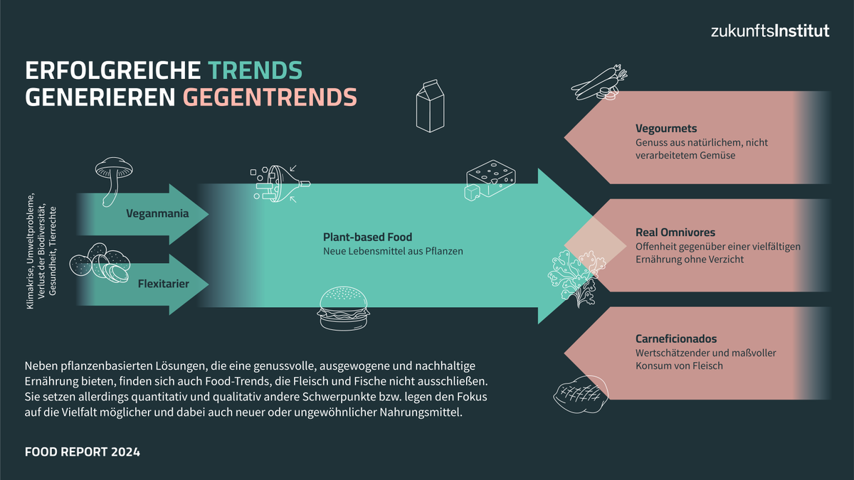 #Vielfalt statt Verzicht: Neben #plantbased Food entstehen viele weitere Trends: Wertschätzender Fleischkonsum, Fokus auf Gemüse oder eine Offenheit gegenüber einer vielfältigen Ernährung – Hauptsache lecker und ohne Verzicht! #FoodReport