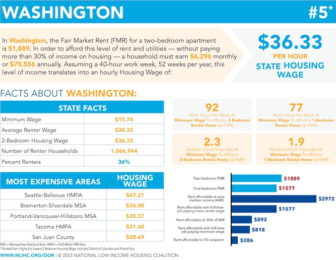 This year’s Out of Reach report shows that renters in Washington need to earn $36.33 per hour for a 2-bedroom apartment. This $5 year-over-year increase is not sustainable, and a perfect example of why our state needs #rentstabilization. Read more: wliha.org/blog/2023WAHou… #OOR23