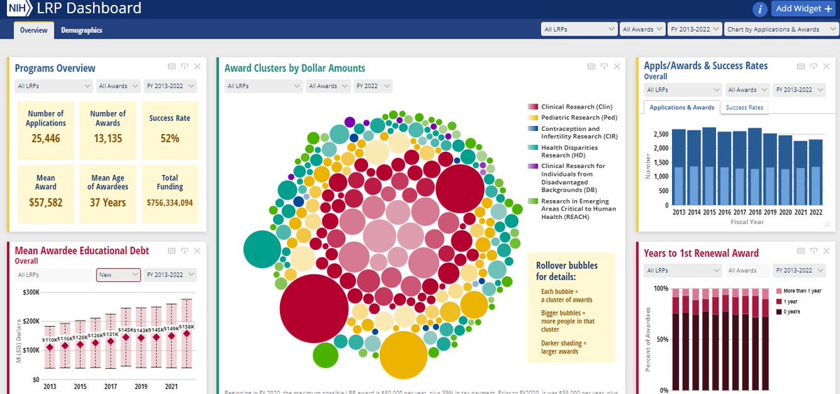 ICYMI: We've updated our Extramural #NIHLRP Dashboard to include FY22 data.  The 🟢 clusters represent the new and sixth subcategory Research in Emerging Areas Critical to Human Health (REACH LRP). Friendly reminder that all data can be exported bit.ly/LRPDataDashboa…