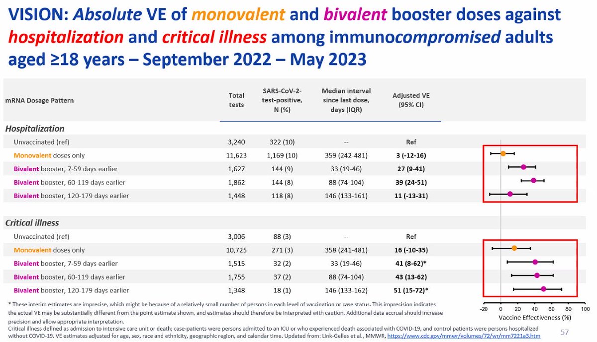 Here’s the data in immunocompromised patients and why they should get another bivalent booster if they haven’t had one in the past two months
