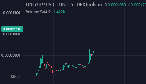 the #MOONMAN tokenomics have the $ONLYUP doing what it was designed to do

Spaces starting in minutes, come Check in with the team and the community

We're on a moon mission

SPACES: x.com/i/spaces/1eaKb…
LINKS/CHART: dextools.io/app/en/ether/p…