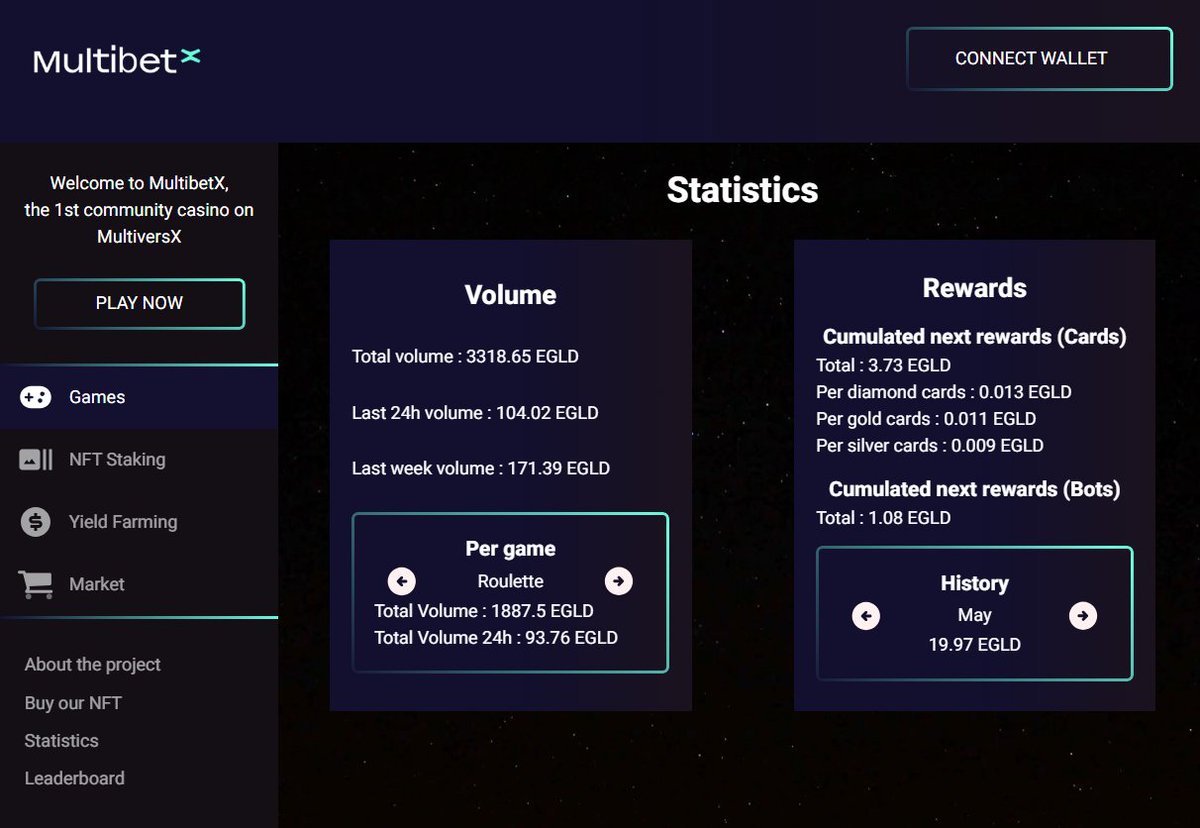Over 100 $EGLD played today! 🤯

The leading casino on #MultiversX is making lucky winners today

Is the Jackpot for today? 👀

🔗 app.multibet-x.com
💰 Jackpot at 26 $EGLD

RT + Comment to win 1 free bet