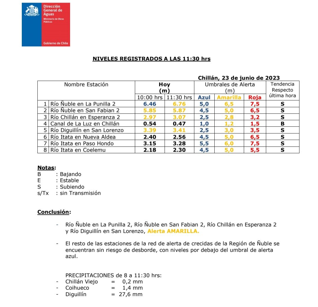 NUBLEONLINE_'s tweet photo. Este es el último balance de los causes de los ríos en Ñuble. 

Hay alerta amarilla por este frente de mal tiempo . https://t.co/yobEumKldz