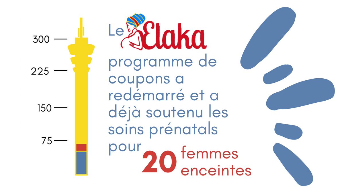 ElakaDRC's tweet photo. Le @ElakaDRC programme de coupons a redémarré et a déjà soutenu les soins prénatals pour 20 femmes enceintes ☺️ https://t.co/bnFToohcuM