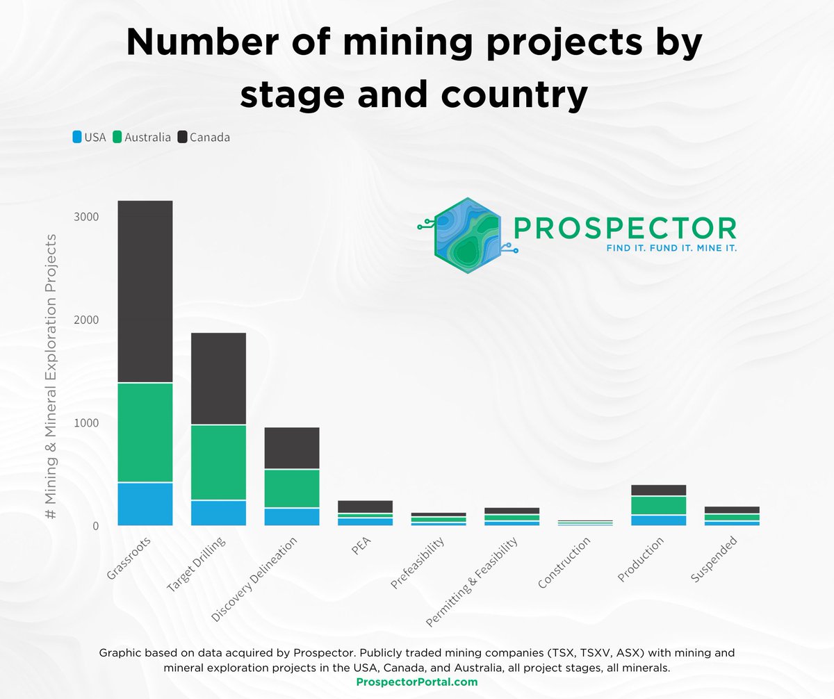 NuggetWeekly's tweet photo. Canada, Australia, and the USA are well known for their mining, with over 7,000 publicly traded projects in total between them! However, 44% of these projects are in the Grassroots stage! Dig deeper on @ProspectorAI 👉 https://t.co/t1m7uxltyt

#Mining #MiningData https://t.co/slnRLjhSDA