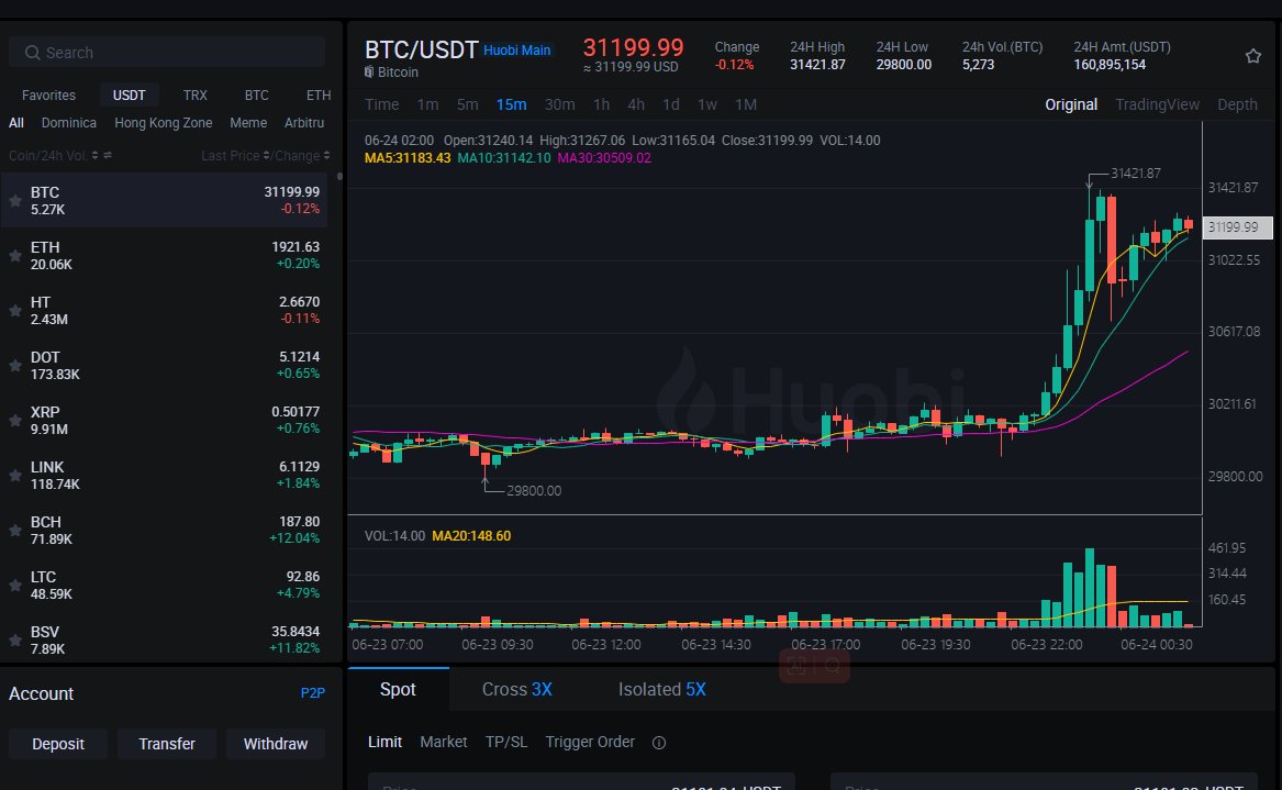 Bitcoin broke through the year's peak of $31,013. At present, the price of Bitcoin once climbed to more than $31,400, an increase of more than 80% since the beginning of the year. Other cryptocurrencies followed suit, a notable development