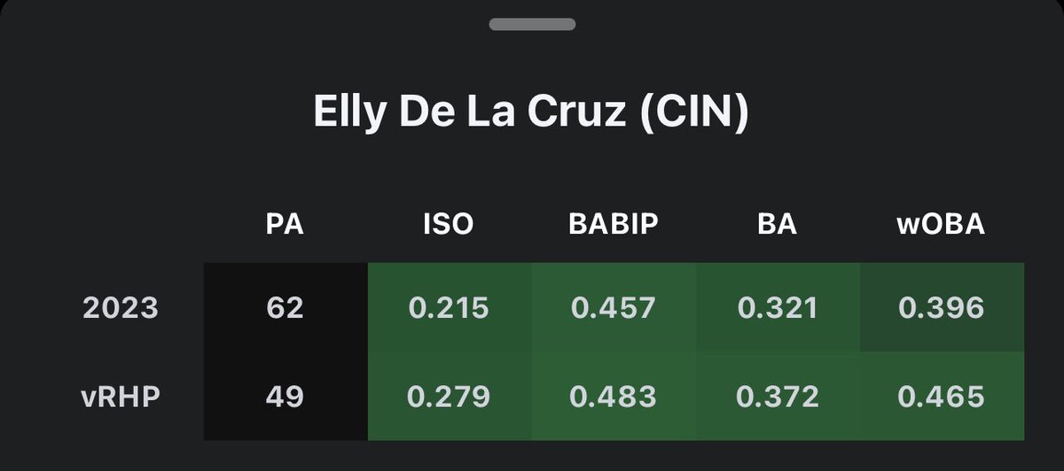 SpenceBets42's tweet photo. ⚾️ MLB Free Play ⚾️

🔘 Elly De La Cruz o1.5 HRR -145 (1u)

📊 Hit 10/14 games this year

📊 Hit 5/6 at home

📊 Batting .372 against RHP

We’ll see how much y’all blow up this tweet for a 2nd freebie 😉 

#GamblingTwitter #ATOBTTR #MLBPicks #FreePicks https://t.co/uQ4v9PcyXj