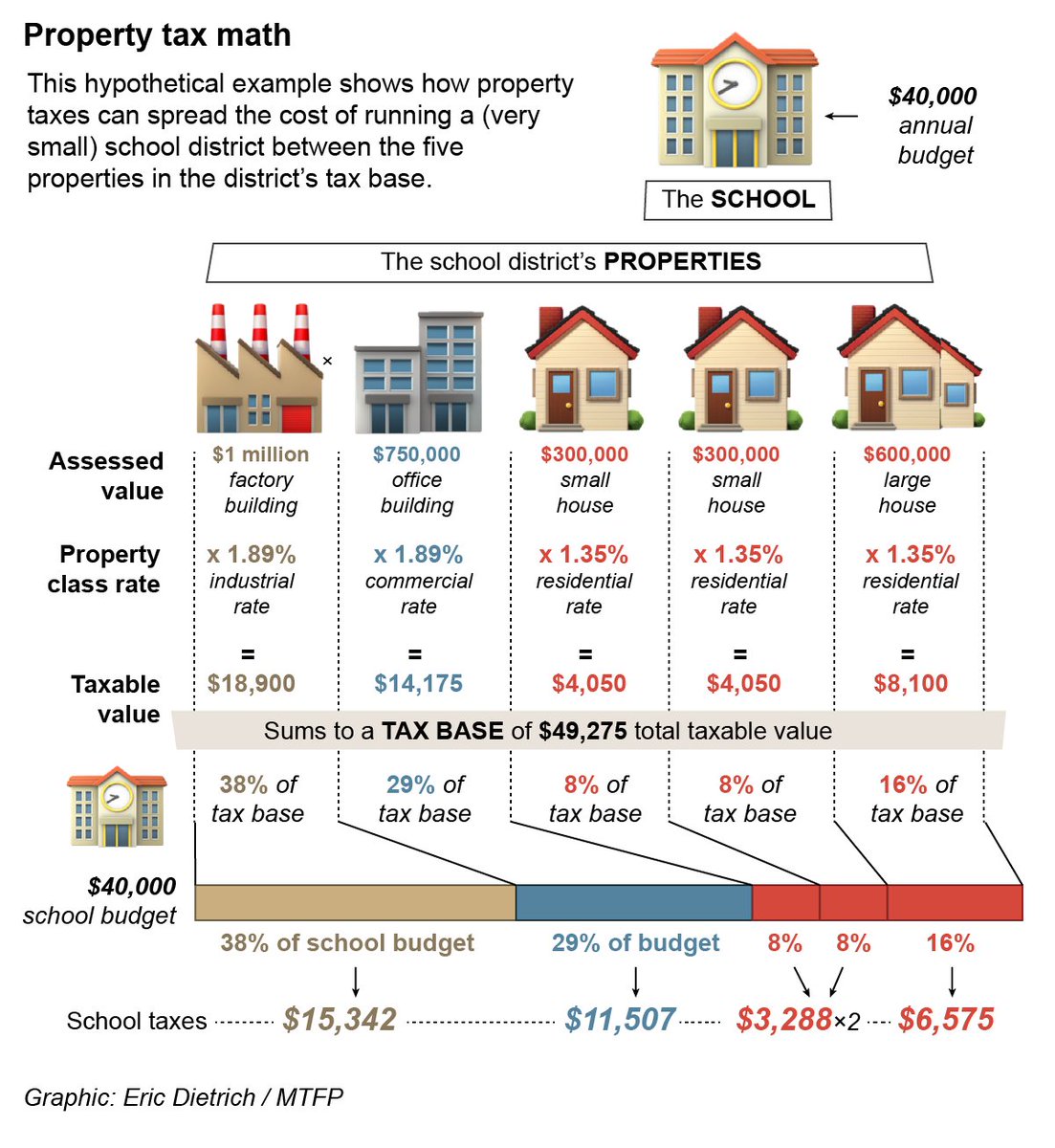 How property taxes work, in a single image. #mtpol #mtnews