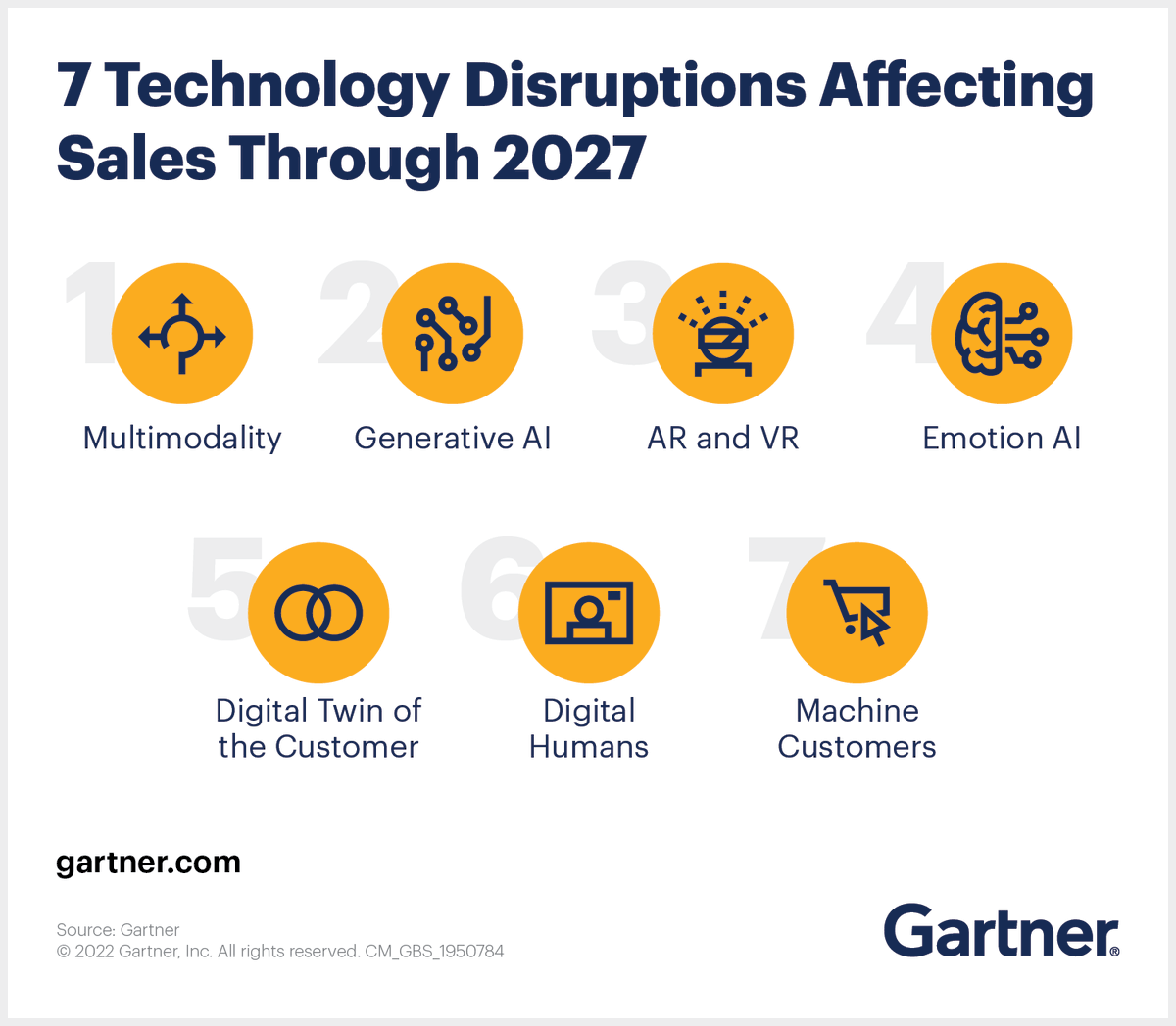 By 2026, 50% of B2B buyers will interact with a digital human in a buying cycle. Here's more on the 7 technology disruptions that will completely change sales: gtnr.it/3JtQlOI #GartnerSales #SalesTech