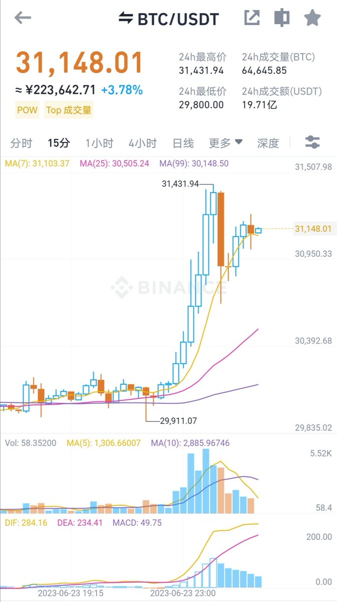 TingHu888's tweet image. 记录：SEC批准首个杠杆比特币期货ETF…
而盘面是此消息出来之前2个小时开始异动，放量拉升的……
$BCH 此刻似乎又成了 $BTC 的杠杆代币。
利好接踵而至，两次拉升都是美方资金直接以向上吃的形式买入。
目前各种利好所表达的意思概括为一句话就是：这个行业是有未来的，大家都来我们的规范平台交易吧。