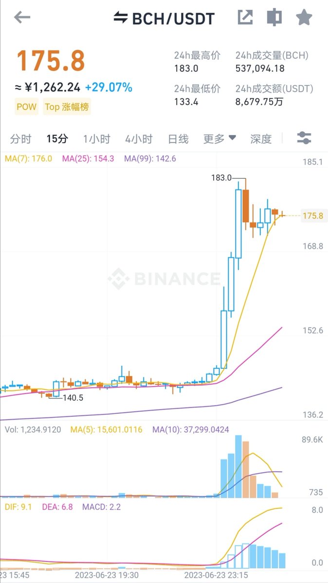TingHu888's tweet image. 记录：SEC批准首个杠杆比特币期货ETF…
而盘面是此消息出来之前2个小时开始异动，放量拉升的……
$BCH 此刻似乎又成了 $BTC 的杠杆代币。
利好接踵而至，两次拉升都是美方资金直接以向上吃的形式买入。
目前各种利好所表达的意思概括为一句话就是：这个行业是有未来的，大家都来我们的规范平台交易吧。