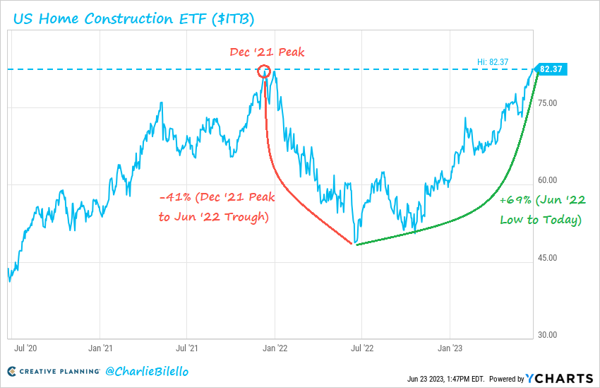 Charlie Bilello on Twitter "The US Home Construction ETF is back at an