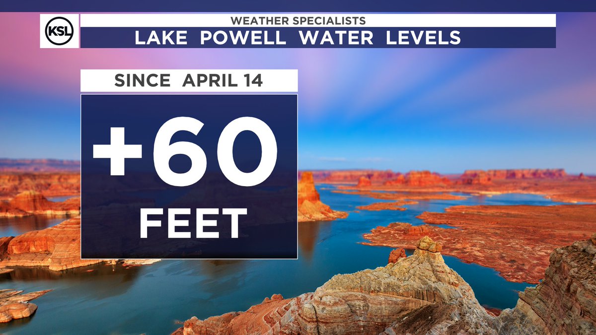 POWELL UPDATE: Lake Powell is now up 60 FEET from mid-April! Record snow = record runoff! WOW! #utwx 😍

Only 3 more feet and Castle Rock Cut will be open!