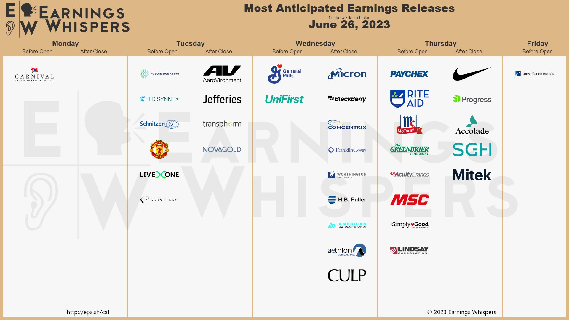 The most anticipated earnings releases scheduled for the week are Carnival #CCL, Nike #NKE, Walgreens Boots Alliance, Micron Technology #MU, General Mills #GIS, Paychex #PAYX, Rite Aid #RAD, Constellation Brands #STZ, McCormick & Company #MKC, and UniFirst #UNF. 