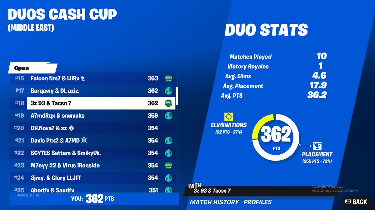 Lestgoooo Qualled To Duo cash cup Finals

video tomorrow😍