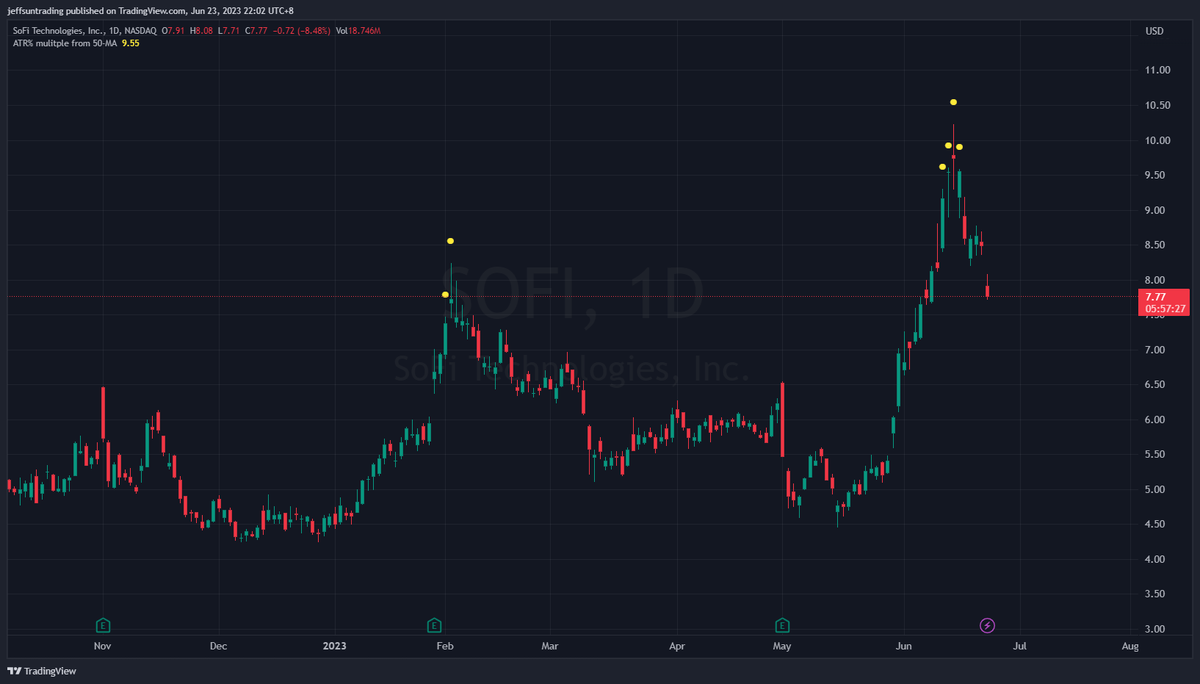 jfsrev's tweet photo. We have publish the signal on @tradingview with all your suggestions. I would like to express my utmost gratitude to @DumbleDax for creating this tool amidst his other commitments and projects.

Settings options allows you to setup your own comfortable ATR Multiple (eg. 5, 6, 7 as suggested by @finallynitin)

While there is no foolproof profit-taking mechanism that guarantees selling at the absolute market peak, employing this strategy can be a valuable tool for scaling out profits during extended periods to minimize severe profit loss.

Stock Price Extension from 50-SMA via ATR% Multiple Measurement - https://t.co/dIPIxmRDrH