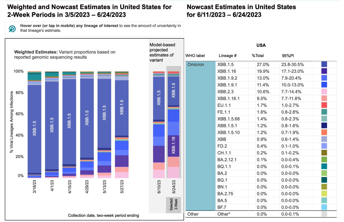 Latest US #SARSCoV2 genomics shows continued XBB.1.16 growth advantage vs XBB.1.5 variant
covid.cdc.gov/covid-data-tra… with new booster (September) expected to be monovalent XBB.1.5