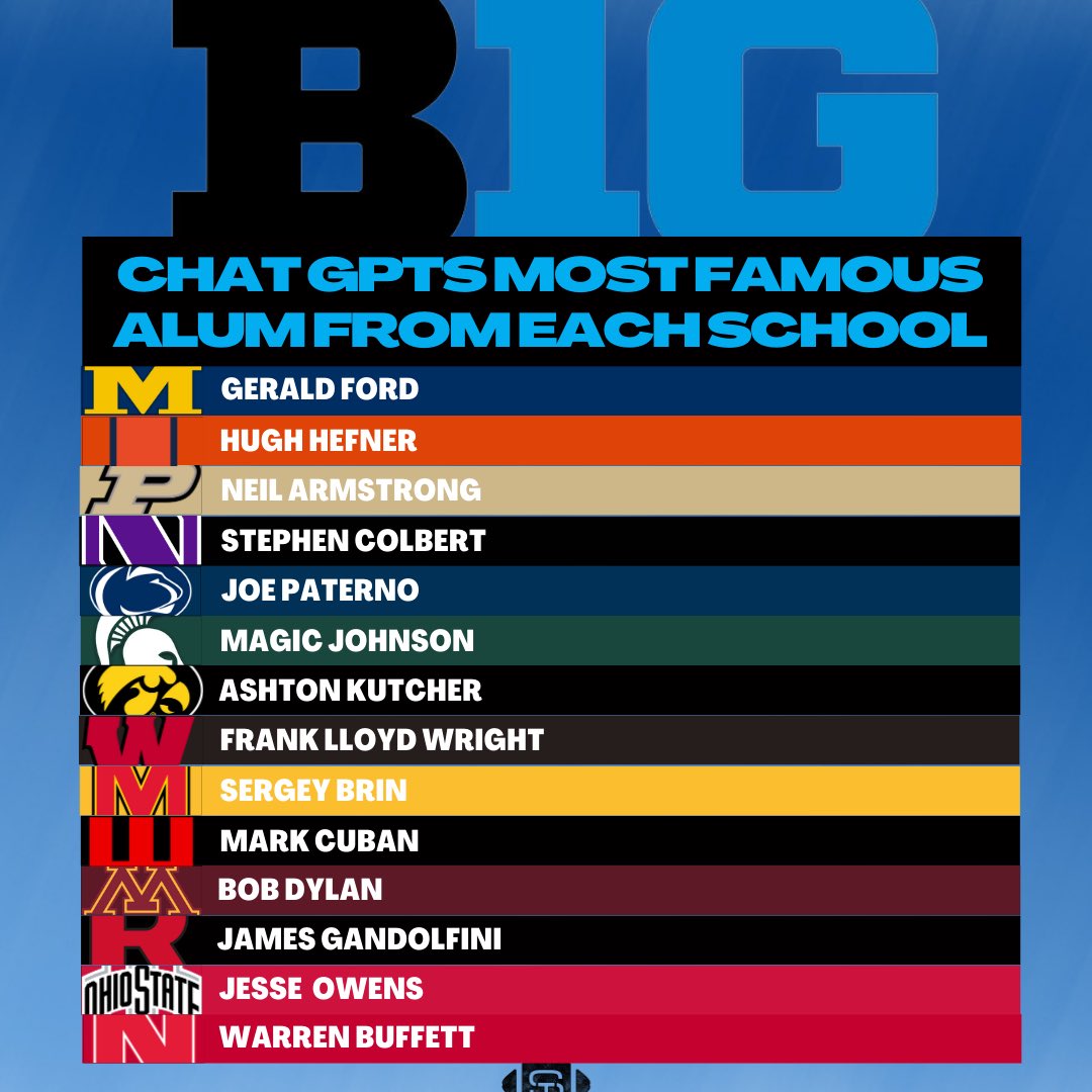 We asked ChatGPT for the most famous alum from each B1G school