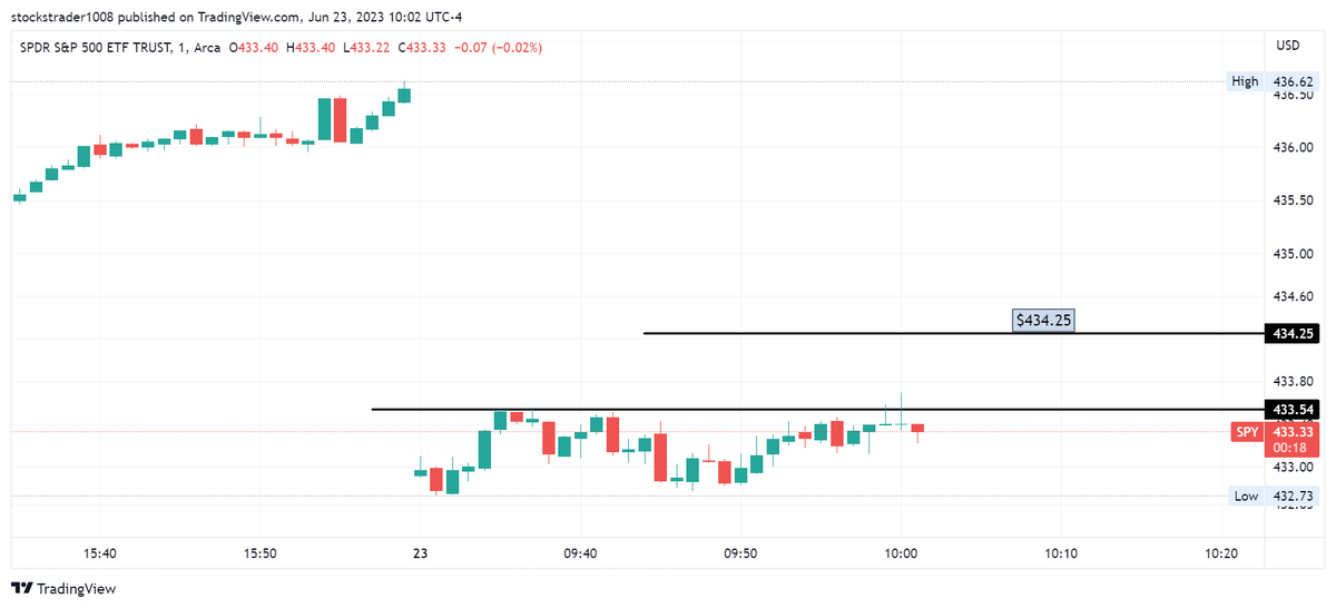 $SPY 1min target 434.25