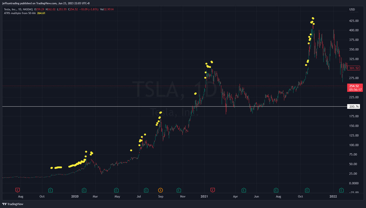 jfsrev's tweet photo. We have publish the signal on @tradingview with all your suggestions. I would like to express my utmost gratitude to @DumbleDax for creating this tool amidst his other commitments and projects.

Settings options allows you to setup your own comfortable ATR Multiple (eg. 5, 6, 7 as suggested by @finallynitin)

While there is no foolproof profit-taking mechanism that guarantees selling at the absolute market peak, employing this strategy can be a valuable tool for scaling out profits during extended periods to minimize severe profit loss.

Stock Price Extension from 50-SMA via ATR% Multiple Measurement - https://t.co/dIPIxmRDrH