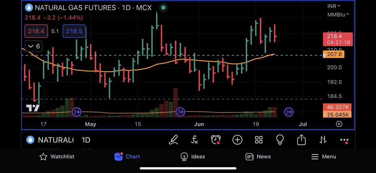 2nd entry

Added more at 218.5

#NaturalGas