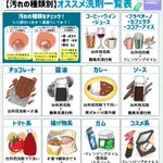 これは是非とも覚えておきたい!いろいろな汚れの種類別おすすめ洗剤のまとめ!