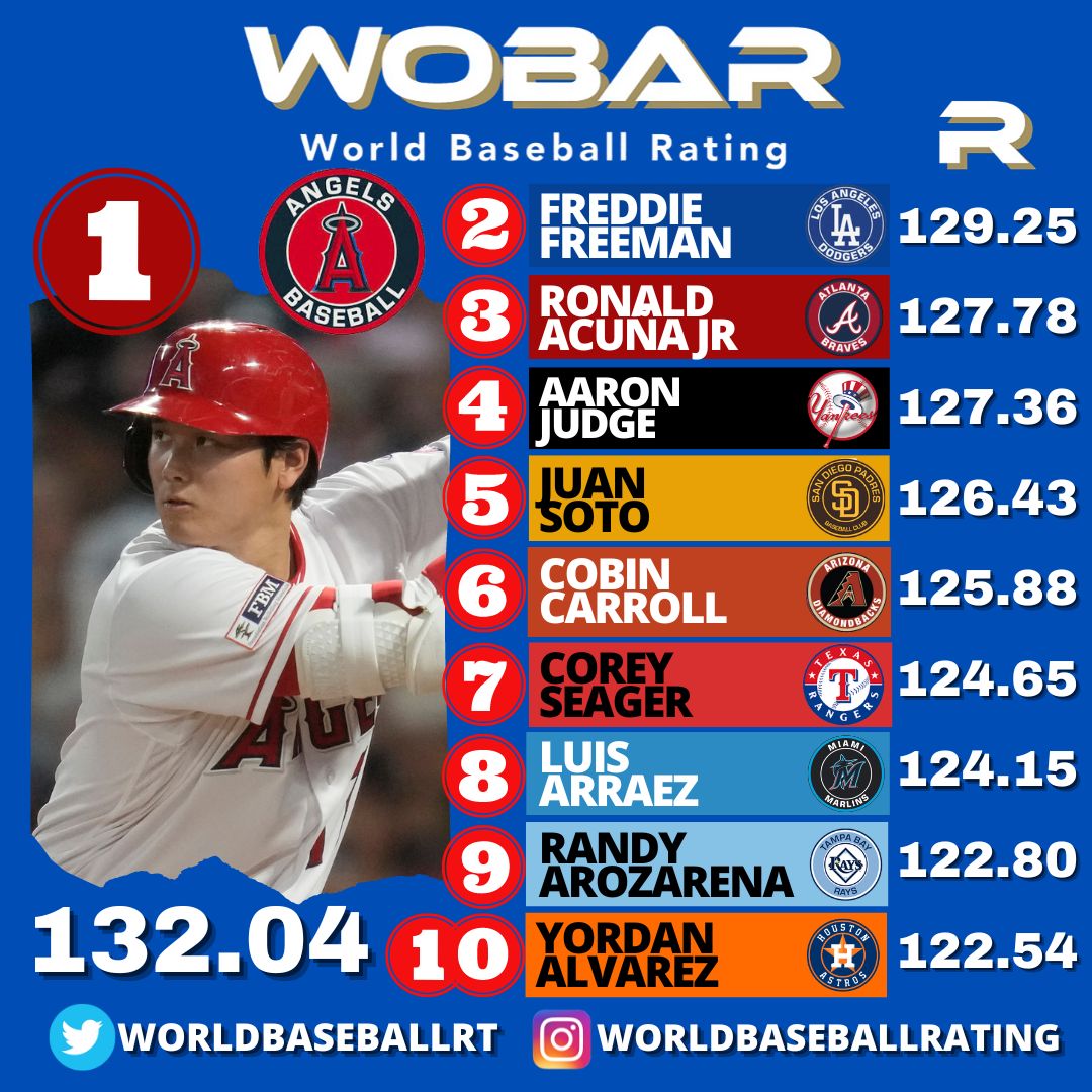 Things has changed a lot since our last TOP 10 Batters in MLB

Ohtani taking over
Acuña down from No 1
Soto coming along

Go to worldbaseballrating.com for the rest of the rankings

#BaseBall #Wobar #baseballplayer #MLBCentral #MLB #Beisbol