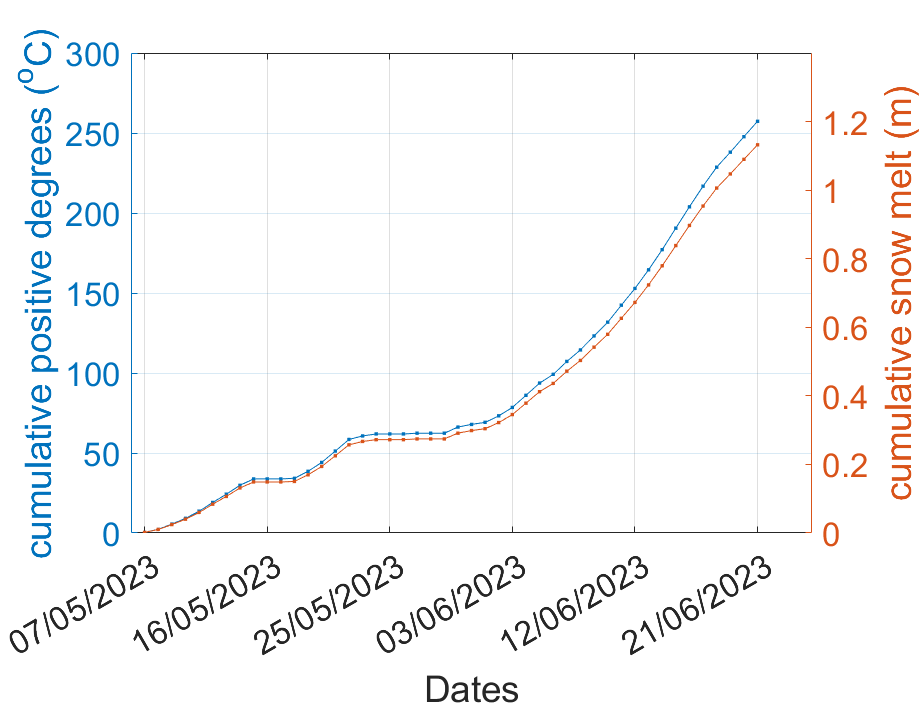 YongmeiGong's tweet photo. Following up the very early 'drainage' that has happened on Wed (could be the earliest since 2016) in Nedre Demmevatnet dammed by Rembesdalskåka in Hardangerjøkulen, roughly 1.2m of snow has been melted within 46 days! Another scary abnormal warm year post...? https://t.co/G17BB0Oy57