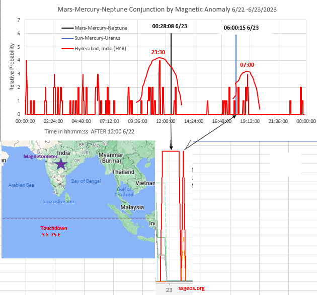 rrichcord's tweet image. #Energy from two critical planetary #conjunctions splashed down in the Indian Ocean just south of the Equator early today.  Mars-Mercury- Neptune and Sun-Mercury-Uranus came as forecast by @ssgeos .  They were detected on the Hyderabad, #India magnetometer.