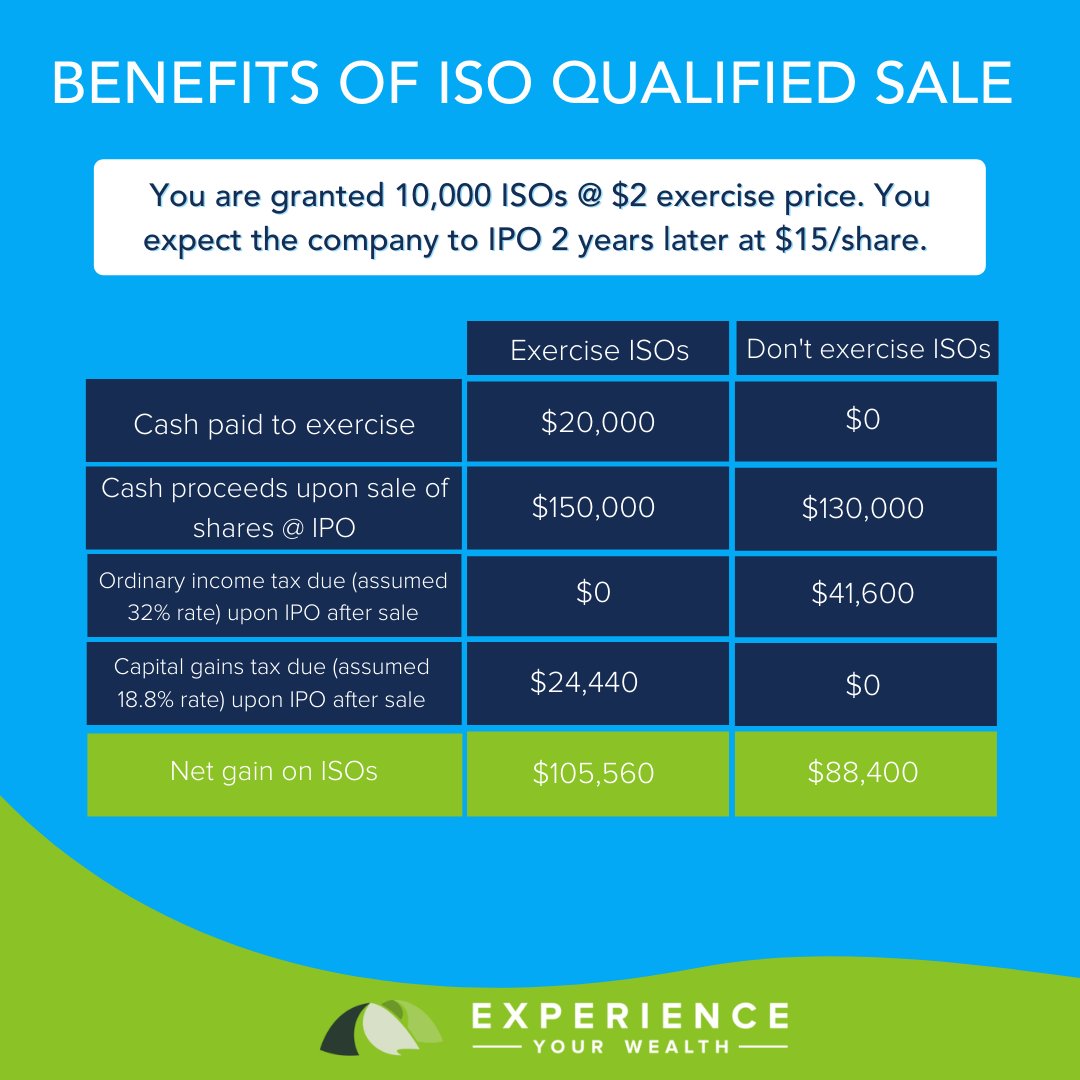 Should you exercise your private #ISOs? Maybe.

The reason to exercise is to pay less tax in the future if you are able to sell the shares at a gain.

The downside to exercise is a) potential AMT exposure and b) never seeing the money again.

#startups #equitycomp