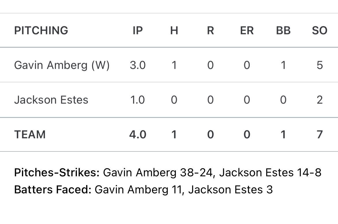 Kevin Bohannon (@kbobaseballguru) on Twitter photo <a href="/ARPROSPECTS/">Arkansas Prospects</a> Platinum 2024 move to 2-0 @CreeksideBase Midwest Super 17 with 11-0 win. <a href="/GavinAmberg/">Gavin Amberg</a> <a href="/JacksonEstes21/">Jackson Estes</a> combined one bit shutout. Noah Smith 2-2 3B 3RBI. <a href="/BrockStreun/">Brock Streun</a> <a href="/JoecastilloArk/">Joe Castillo</a> <a href="/nolanbelcher11/">nolan belcher</a> 2RBI each. <a href="/jackson_kircher/">Jackson Kircher</a> stats hot 2-2 2B RBI. Tough lineup and <a href="/ARPROSPECTS/">Arkansas Prospects</a> Platinum 2024 move to 2-0 @CreeksideBase Midwest Super 17 with 11-0 win. <a href="/GavinAmberg/">Gavin Amberg</a> <a href="/JacksonEstes21/">Jackson Estes</a> combined one bit shutout. Noah Smith 2-2 3B 3RBI. <a href="/BrockStreun/">Brock Streun</a> <a href="/JoecastilloArk/">Joe Castillo</a> <a href="/nolanbelcher11/">nolan belcher</a> 2RBI each. <a href="/jackson_kircher/">Jackson Kircher</a> stats hot 2-2 2B RBI. Tough lineup and